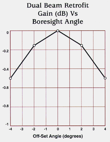 Dual Beam Retrofit Gain vs. Boresight Angle