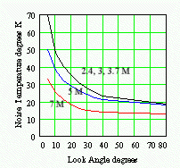 Antenna Noise Temperature
