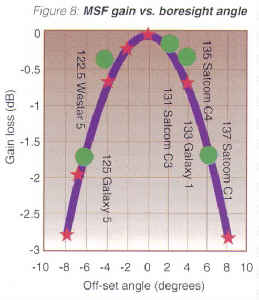 Figure 8.  MSF gain vs. boresight angle.